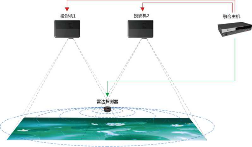 雷達(dá)<font color=red><b>投</b></font><font color=red><b>影</b></font>互動(dòng)_雷達(dá)<font color=red><b>投</b></font><font color=red><b>影</b></font><font color=red><b>融</b></font><font color=red><b>合</b></font>互動(dòng)_博誠(chéng)盛源